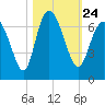Ossabaw Island tide chart for Sunday, October 24, 2021