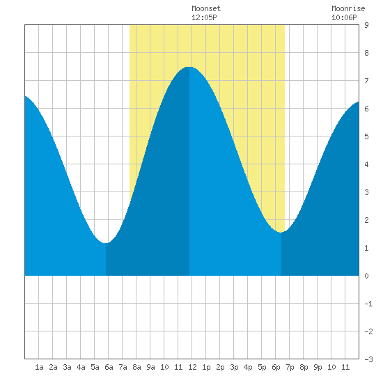 Ossabaw Island tide chart for Monday, October 25, 2021