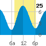 Ossabaw Island tide chart for Monday, October 25, 2021
