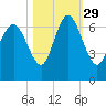 Ossabaw Island tide chart for Friday, October 29, 2021