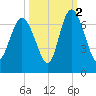 Ossabaw Island tide chart for Saturday, October 2, 2021
