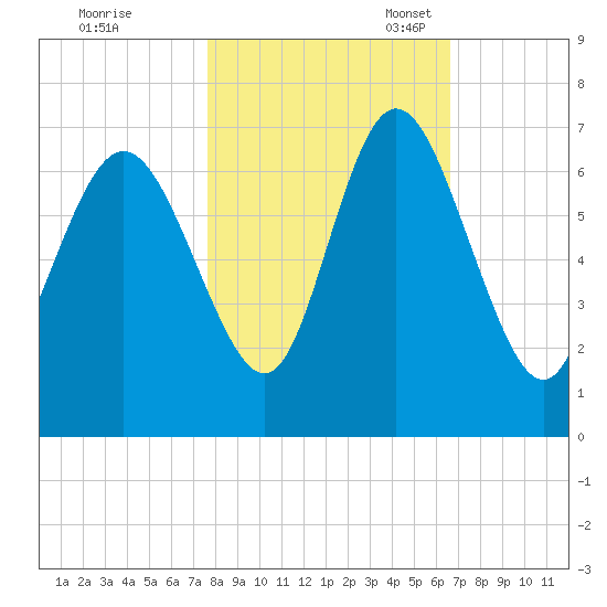 Ossabaw Island tide chart for Saturday, October 30, 2021
