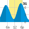 Ossabaw Island tide chart for Sunday, October 31, 2021