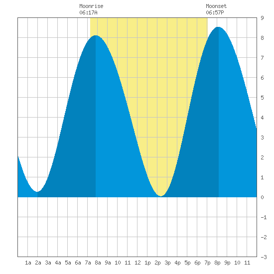 Ossabaw Island tide chart for Tuesday, October 5, 2021