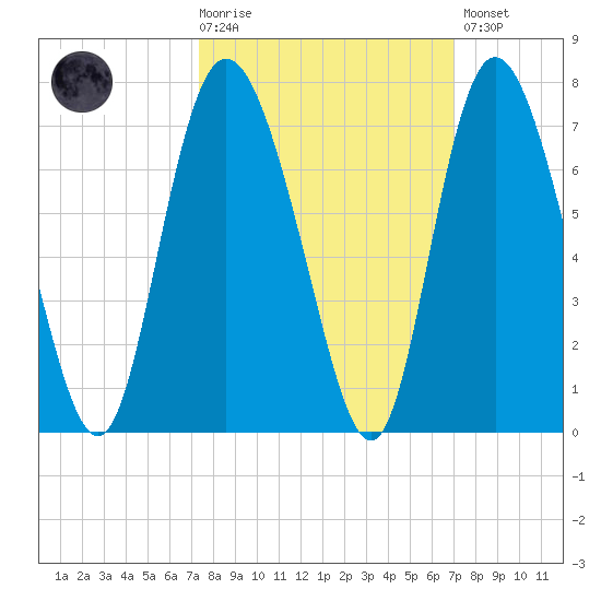 Ossabaw Island tide chart for Wednesday, October 6, 2021
