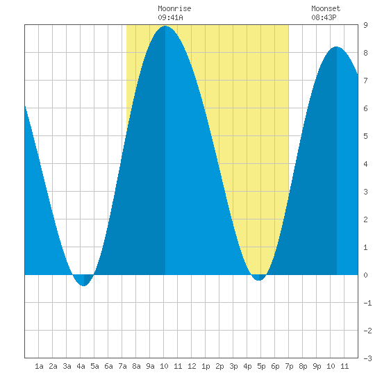Ossabaw Island tide chart for Friday, October 8, 2021