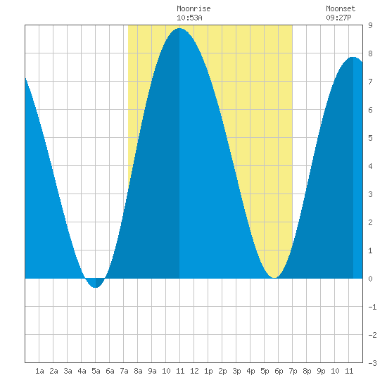 Ossabaw Island tide chart for Saturday, October 9, 2021