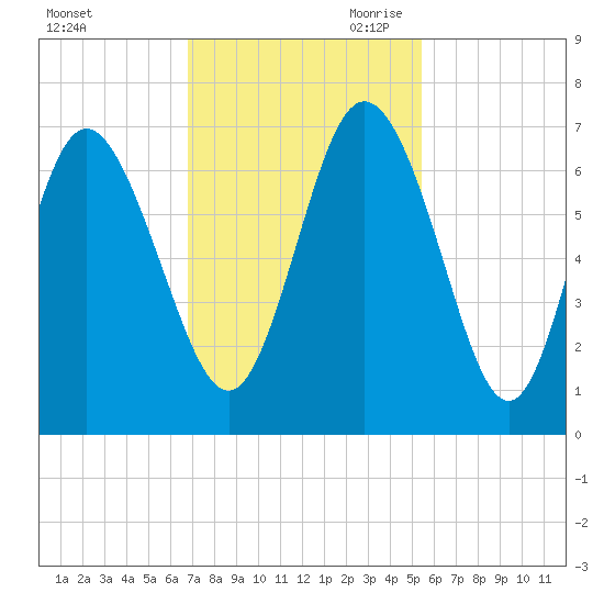 Ossabaw Island tide chart for Friday, November 12, 2021