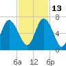 Ossabaw Island tide chart for Saturday, November 13, 2021