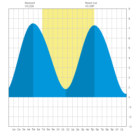 Ossabaw Island tide chart for Monday, November 15, 2021