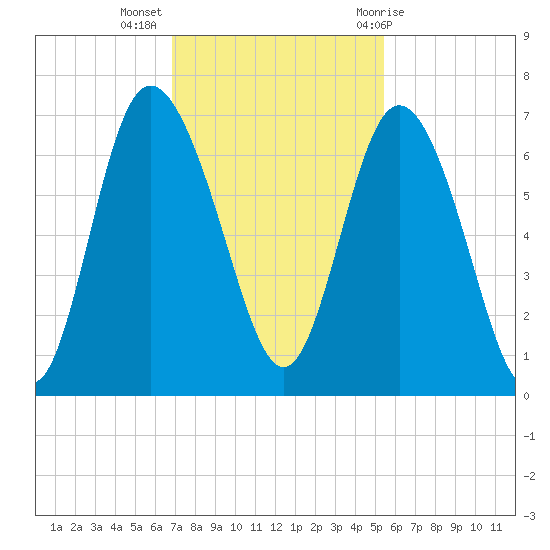 Ossabaw Island tide chart for Tuesday, November 16, 2021