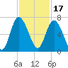 Ossabaw Island tide chart for Wednesday, November 17, 2021
