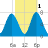 Ossabaw Island tide chart for Monday, November 1, 2021
