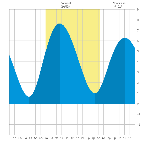 Ossabaw Island tide chart for Monday, November 22, 2021
