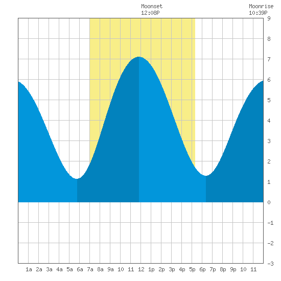 Ossabaw Island tide chart for Thursday, November 25, 2021