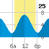 Ossabaw Island tide chart for Thursday, November 25, 2021