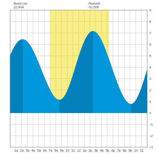 Ossabaw Island tide chart for Sunday, November 28, 2021