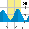 Ossabaw Island tide chart for Sunday, November 28, 2021