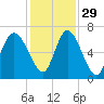 Ossabaw Island tide chart for Monday, November 29, 2021