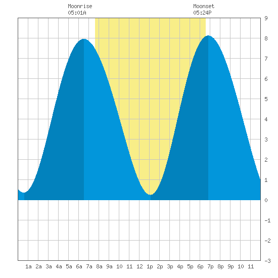 Ossabaw Island tide chart for Tuesday, November 2, 2021