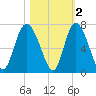Ossabaw Island tide chart for Tuesday, November 2, 2021