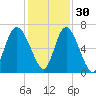 Ossabaw Island tide chart for Tuesday, November 30, 2021