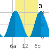 Ossabaw Island tide chart for Wednesday, November 3, 2021