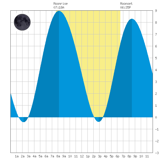 Ossabaw Island tide chart for Thursday, November 4, 2021