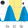 Ossabaw Island tide chart for Thursday, November 4, 2021