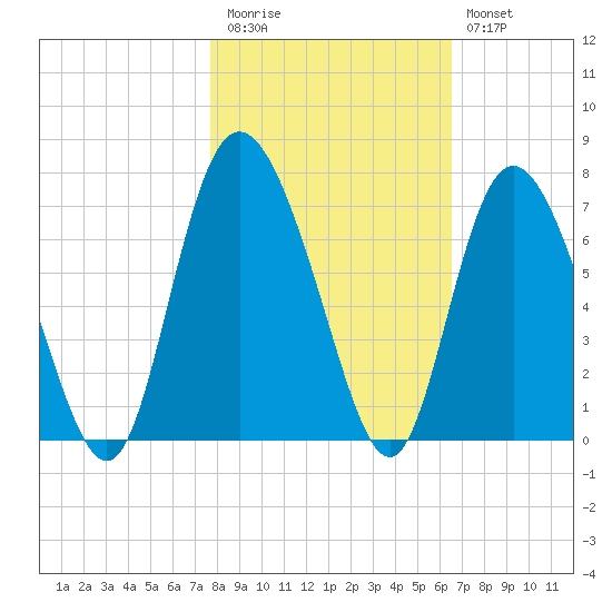 Ossabaw Island tide chart for Friday, November 5, 2021