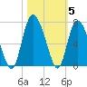Ossabaw Island tide chart for Friday, November 5, 2021