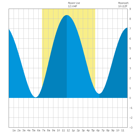 Ossabaw Island tide chart for Tuesday, November 9, 2021