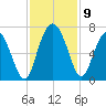 Ossabaw Island tide chart for Tuesday, November 9, 2021