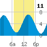 Ossabaw Island tide chart for Saturday, December 11, 2021