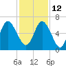 Ossabaw Island tide chart for Sunday, December 12, 2021