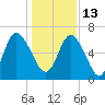 Ossabaw Island tide chart for Monday, December 13, 2021