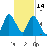 Ossabaw Island tide chart for Tuesday, December 14, 2021