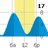 Ossabaw Island tide chart for Friday, December 17, 2021