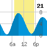 Ossabaw Island tide chart for Tuesday, December 21, 2021