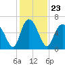 Ossabaw Island tide chart for Thursday, December 23, 2021