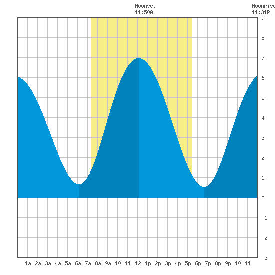Ossabaw Island tide chart for Saturday, December 25, 2021
