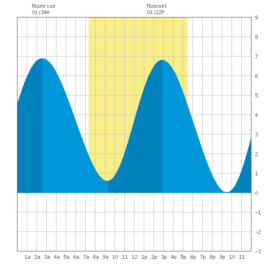 Ossabaw Island tide chart for Tuesday, December 28, 2021