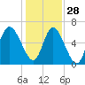 Ossabaw Island tide chart for Tuesday, December 28, 2021