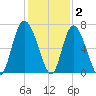 Ossabaw Island tide chart for Thursday, December 2, 2021