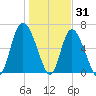 Ossabaw Island tide chart for Friday, December 31, 2021