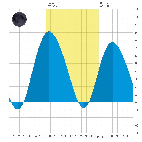 Ossabaw Island tide chart for Saturday, December 4, 2021