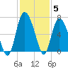 Ossabaw Island tide chart for Sunday, December 5, 2021