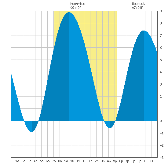 Ossabaw Island tide chart for Monday, December 6, 2021