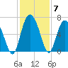 Ossabaw Island tide chart for Tuesday, December 7, 2021