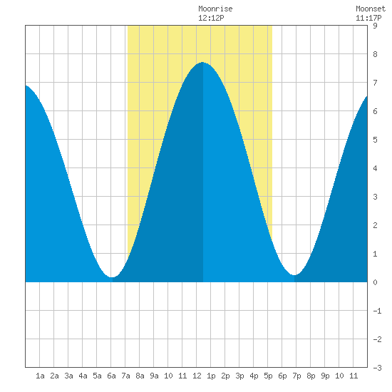 Ossabaw Island tide chart for Thursday, December 9, 2021